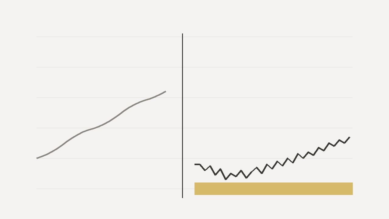 A smooth rising line on the left of a divider, and on the right a smaller, jagged line that dips before it recovers, above a solid band marking the size traded