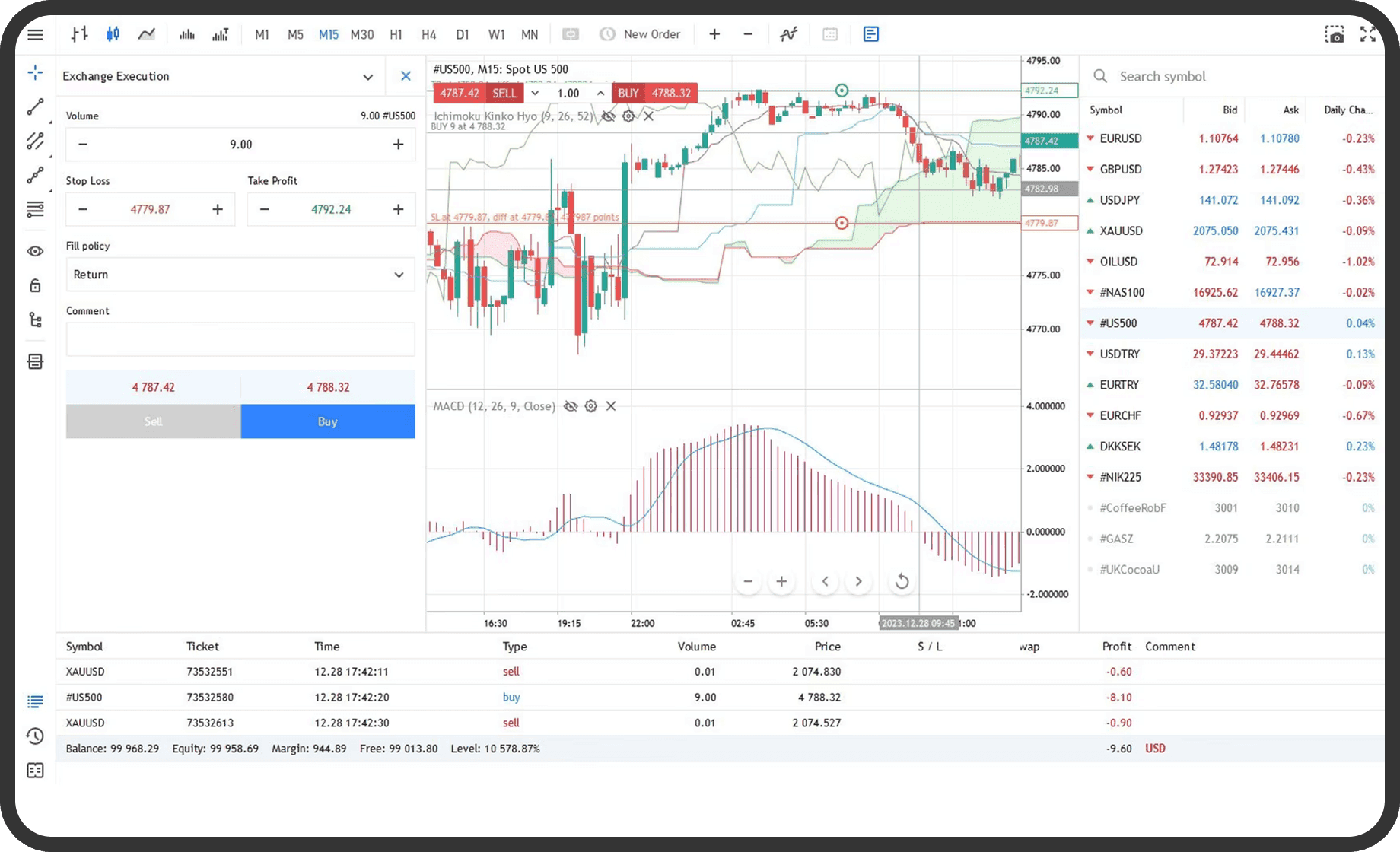MetaTrader 5 with an order ticket open beside an index chart, and a panel below showing balance, equity, margin and margin level