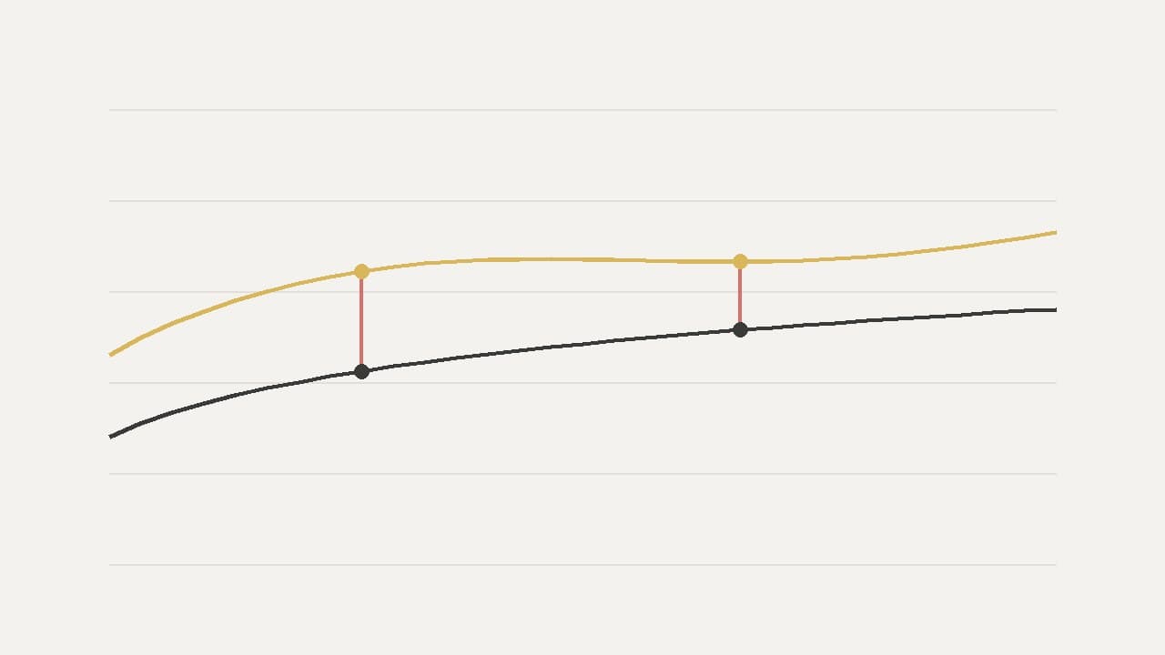 Two curves rising left to right, a gold one above a dark one, with the gap between them marked at two points