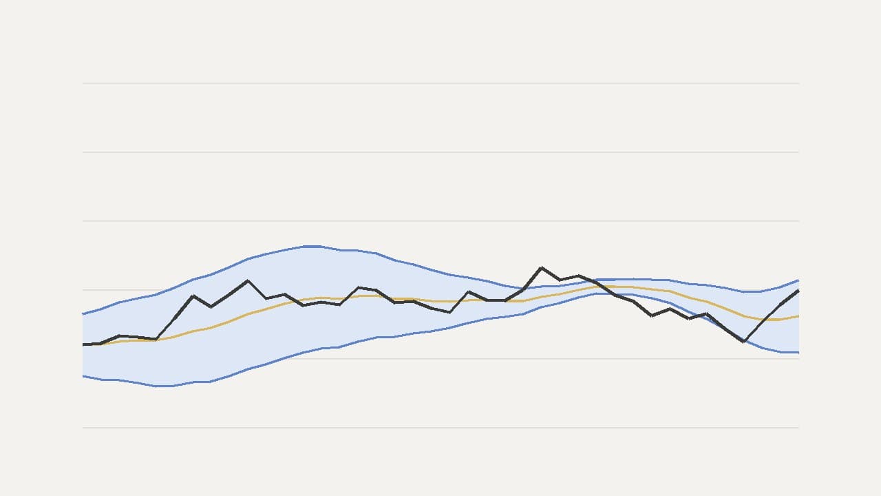 A price line inside a shaded envelope that widens and narrows around a middle average