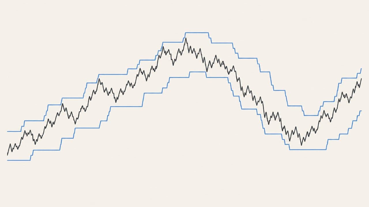 A price series above an oscillator that swings above and below a zero line in broad cycles
