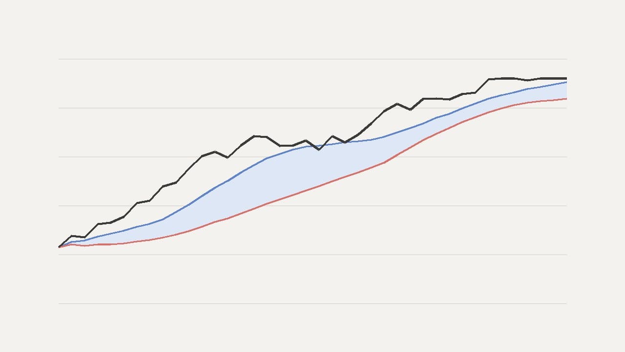 A price line above a shaded cloud drawn between two smoother lines, one blue and one red