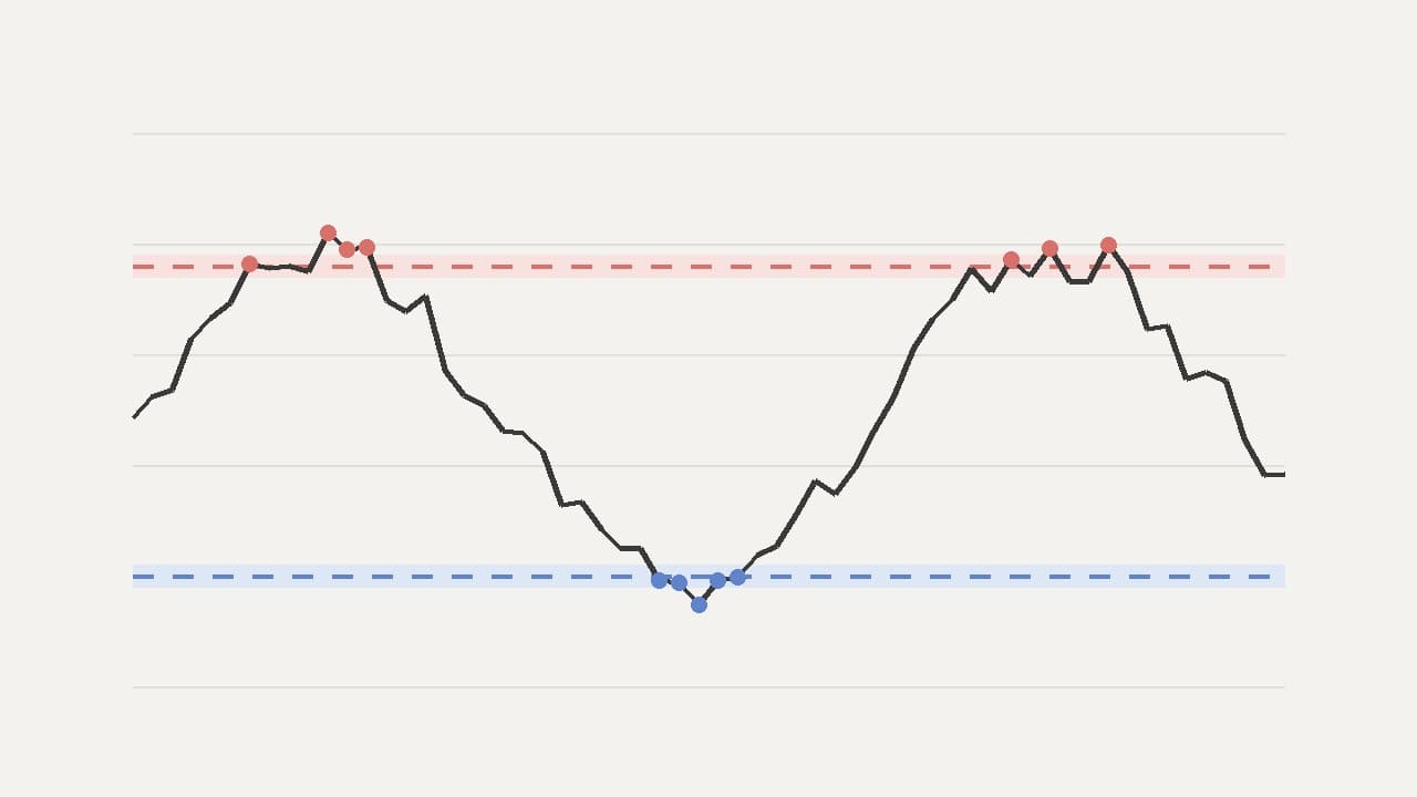 An oscillating line between a red dashed band at the top and a blue dashed band at the bottom, with the touches marked