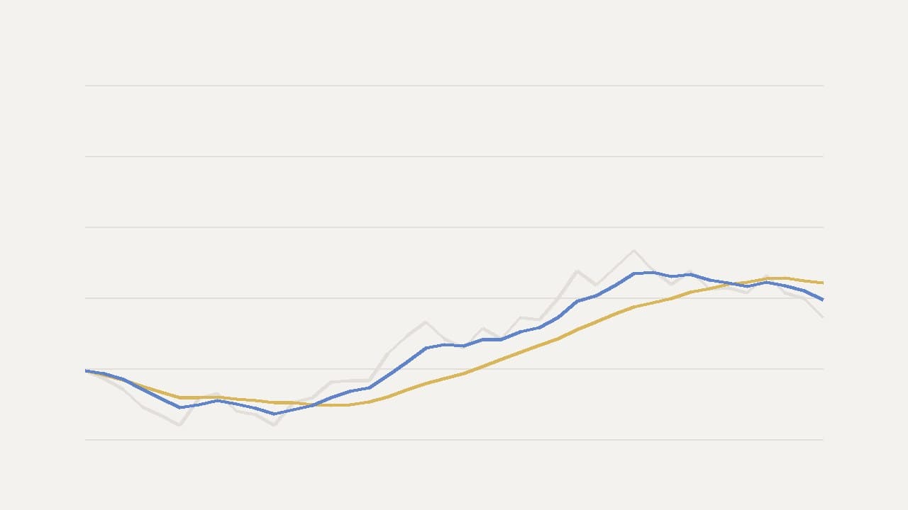 A faint price line with two smooth averages over it, the blue one following it more closely than the gold one