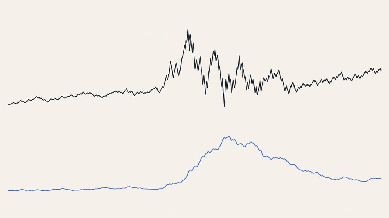 A price line that turns violent in the middle, with a volatility line beneath that rises after the turbulence begins and fades slowly
