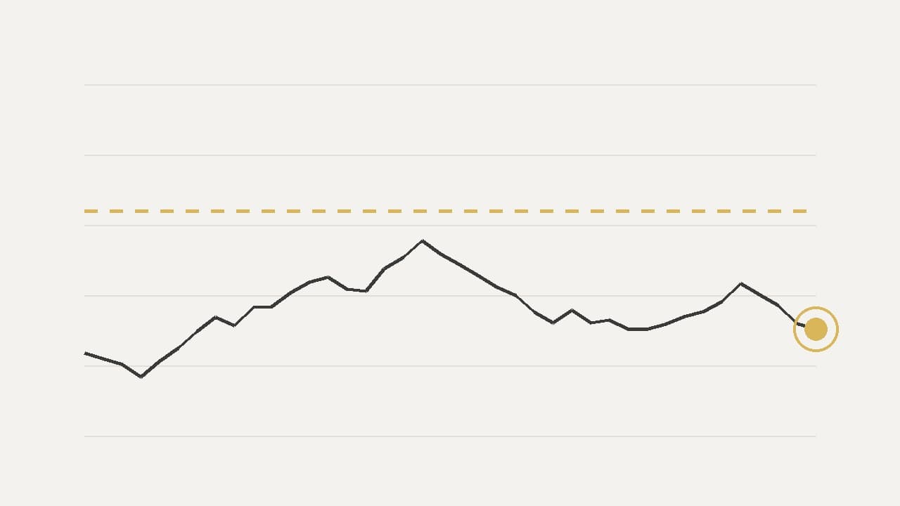 A candlestick chart with a horizontal level marked for a price alert
