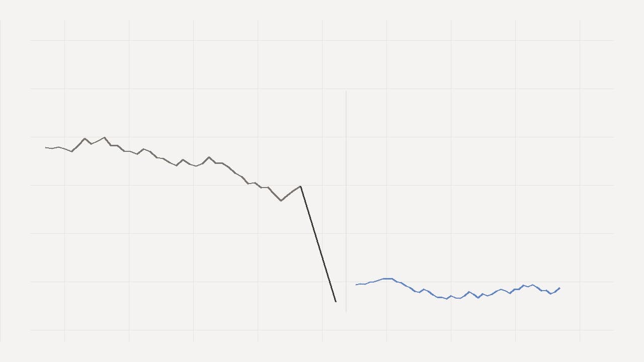 A declining line ending in a sharp break, a divider, and a smaller steadier line beginning afterwards