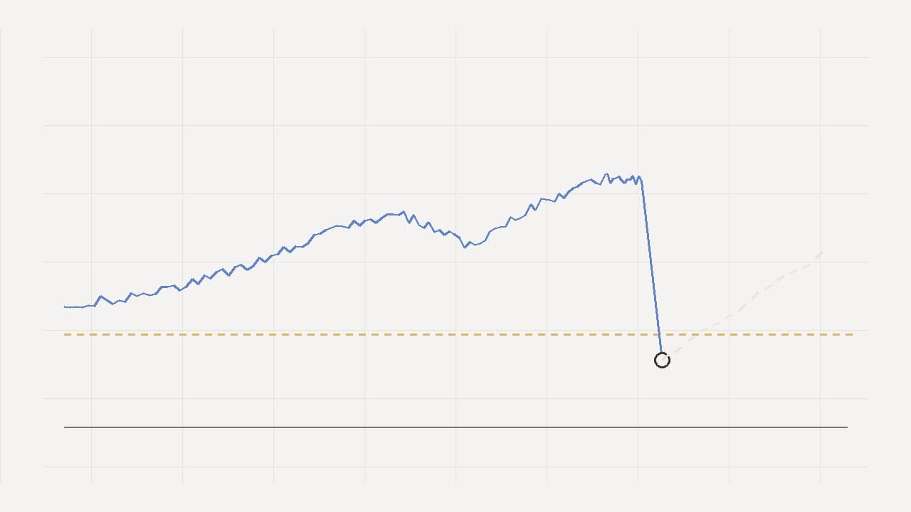 A rising equity line that drops through a dashed daily loss limit in a single move, well above the solid maximum drawdown line beneath it