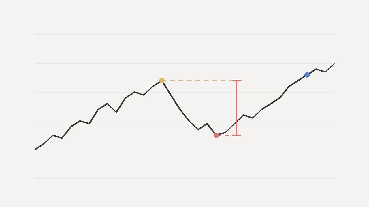 An equity line rising to a marked peak, falling to a marked trough with a bracket showing the depth, then climbing past the old peak to a new high